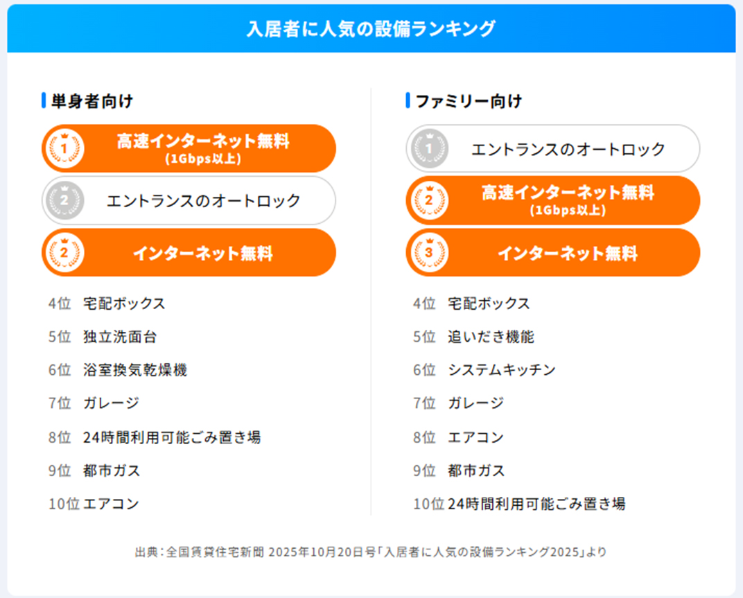 人気設備ランキング