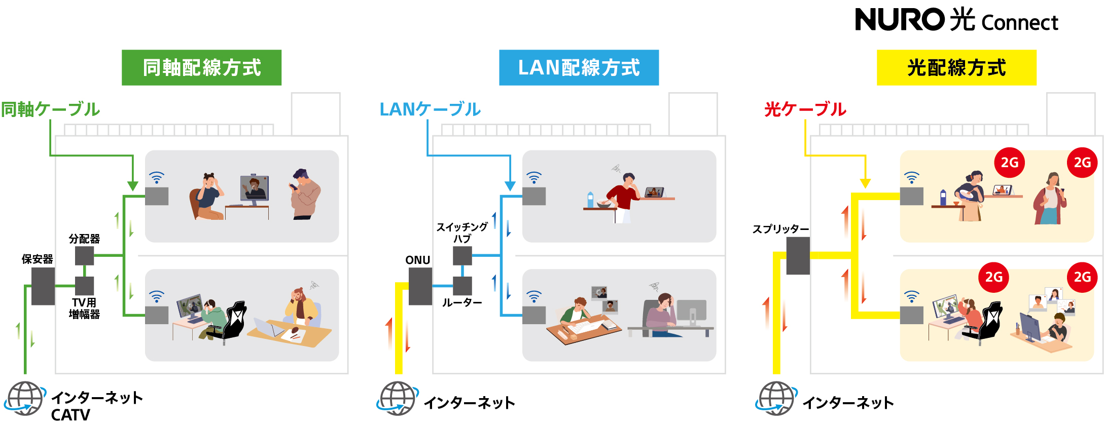 光配線方式とLAN方式・VDSL方式の速度イメージを比較する模式図