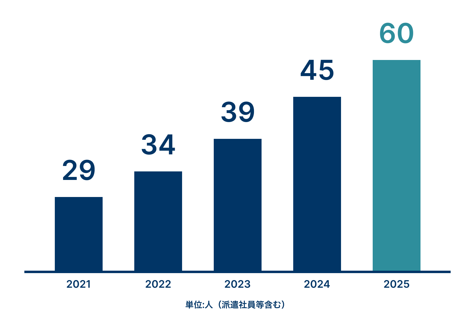 2019年 11人、2020年 23人、2021年 51人、2022年 58人