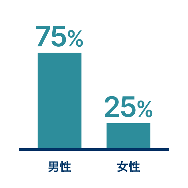 男性 78%、女性 22%