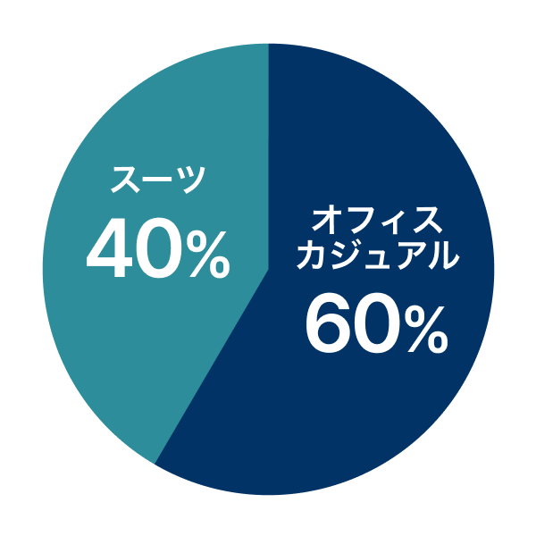 スーツ 40%、オフィスカジュアル 60%