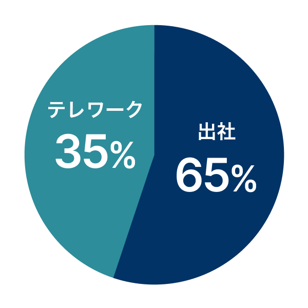 テレワーク 35%、出社 65%