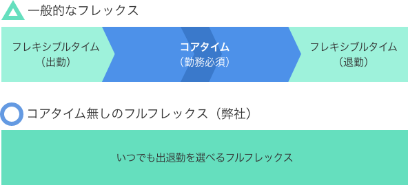 フルフレックス制度の説明図