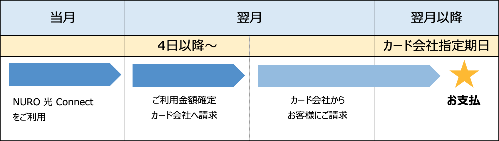 NURO 光 Connectの支払い方法について知りたい - ソニーネットワークコミュニケーションズコネクト株式会社
